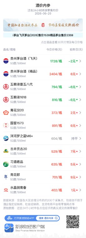 酒价内参6月29日价格发布:五粮液普五八代跌幅居前,下跌6元/瓶