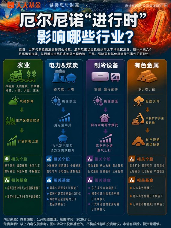 厄尔尼诺“进行时” 一图看懂哪些行业受影响