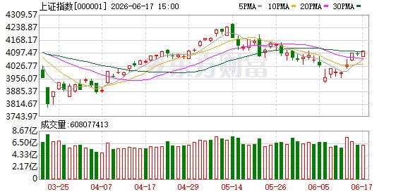 A股三大指数涨跌不一 创业板指涨1.72% 近140只股涨停