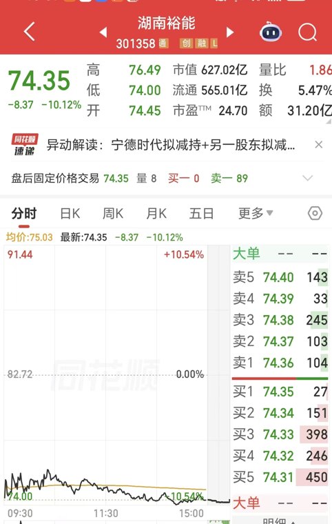 “宁王”减持超20亿，磷酸铁锂龙头湖南裕能跌停